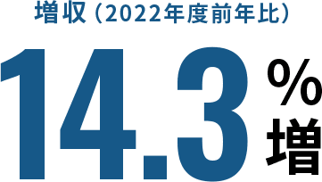 増収（2023年度前年比）13.5％増